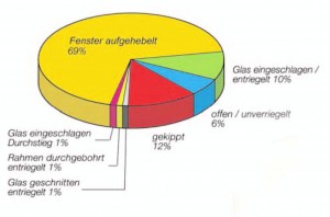 Stangen­verriegelung "Diamant"